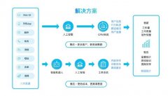 為什么現(xiàn)在很多人都在說利用客服系統(tǒng)能幫助提升效率