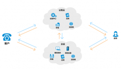 為什么近來很多公司會(huì)將目光聚焦如何挑選云呼系統(tǒng)？